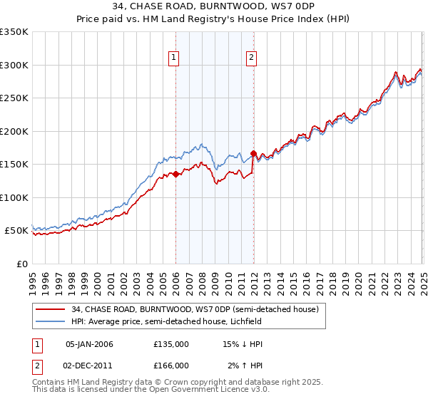 34, CHASE ROAD, BURNTWOOD, WS7 0DP: Price paid vs HM Land Registry's House Price Index