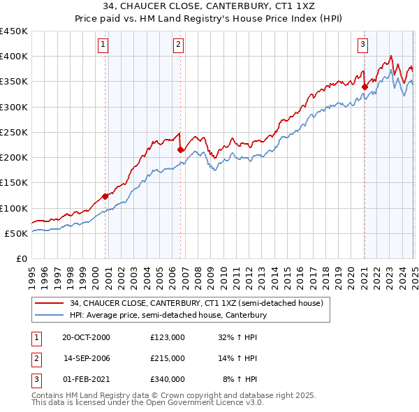 34, CHAUCER CLOSE, CANTERBURY, CT1 1XZ: Price paid vs HM Land Registry's House Price Index