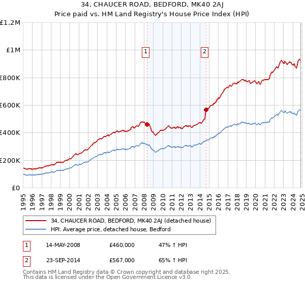 34, CHAUCER ROAD, BEDFORD, MK40 2AJ: Price paid vs HM Land Registry's House Price Index