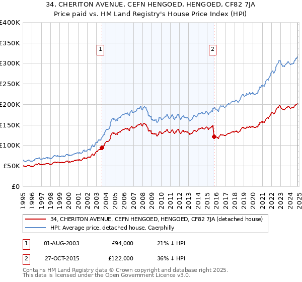 34, CHERITON AVENUE, CEFN HENGOED, HENGOED, CF82 7JA: Price paid vs HM Land Registry's House Price Index