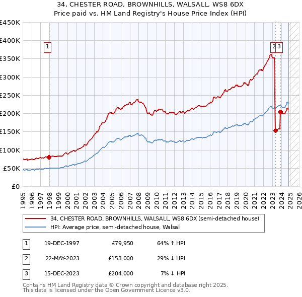 34, CHESTER ROAD, BROWNHILLS, WALSALL, WS8 6DX: Price paid vs HM Land Registry's House Price Index