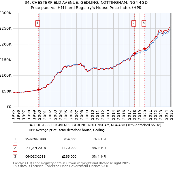 34, CHESTERFIELD AVENUE, GEDLING, NOTTINGHAM, NG4 4GD: Price paid vs HM Land Registry's House Price Index