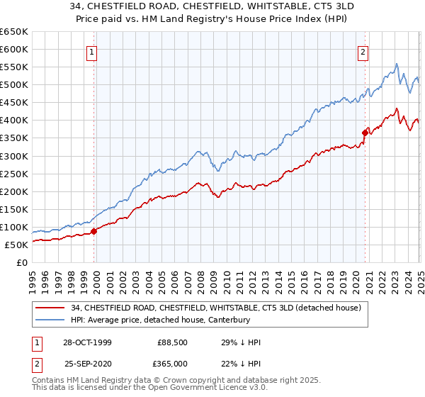 34, CHESTFIELD ROAD, CHESTFIELD, WHITSTABLE, CT5 3LD: Price paid vs HM Land Registry's House Price Index