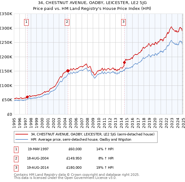 34, CHESTNUT AVENUE, OADBY, LEICESTER, LE2 5JG: Price paid vs HM Land Registry's House Price Index