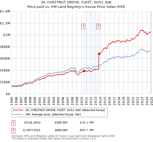 34, CHESTNUT GROVE, FLEET, GU51 3LW: Price paid vs HM Land Registry's House Price Index