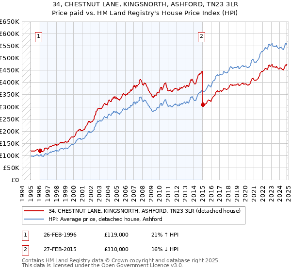 34, CHESTNUT LANE, KINGSNORTH, ASHFORD, TN23 3LR: Price paid vs HM Land Registry's House Price Index