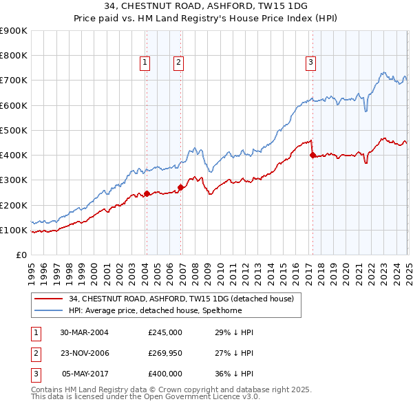 34, CHESTNUT ROAD, ASHFORD, TW15 1DG: Price paid vs HM Land Registry's House Price Index