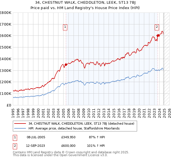 34, CHESTNUT WALK, CHEDDLETON, LEEK, ST13 7BJ: Price paid vs HM Land Registry's House Price Index