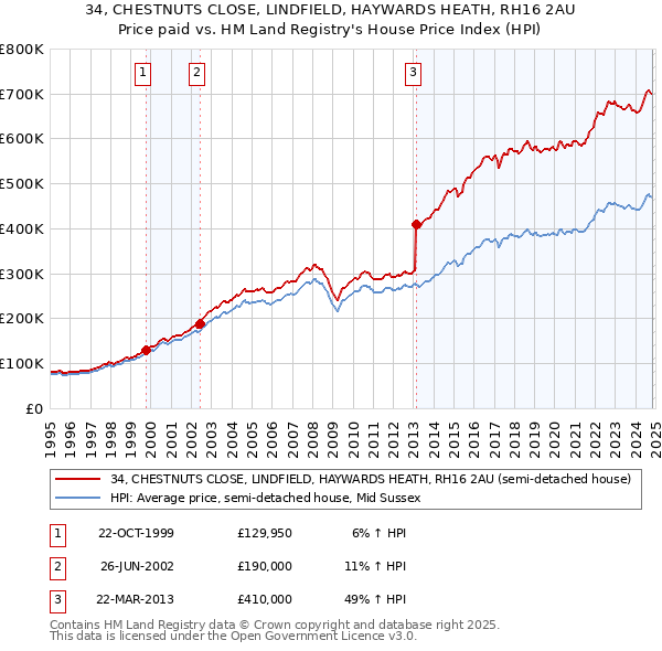 34, CHESTNUTS CLOSE, LINDFIELD, HAYWARDS HEATH, RH16 2AU: Price paid vs HM Land Registry's House Price Index