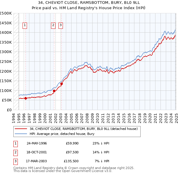 34, CHEVIOT CLOSE, RAMSBOTTOM, BURY, BL0 9LL: Price paid vs HM Land Registry's House Price Index