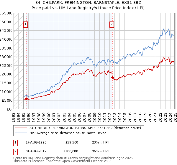 34, CHILPARK, FREMINGTON, BARNSTAPLE, EX31 3BZ: Price paid vs HM Land Registry's House Price Index