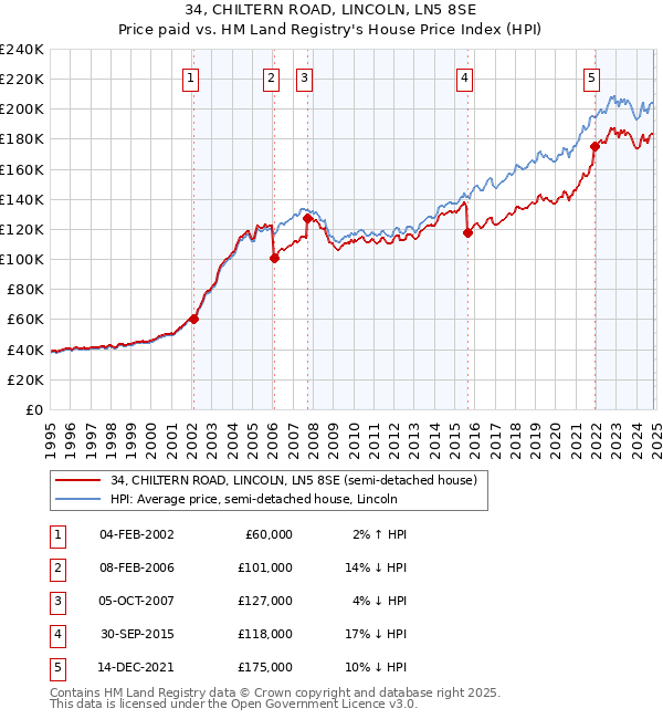 34, CHILTERN ROAD, LINCOLN, LN5 8SE: Price paid vs HM Land Registry's House Price Index