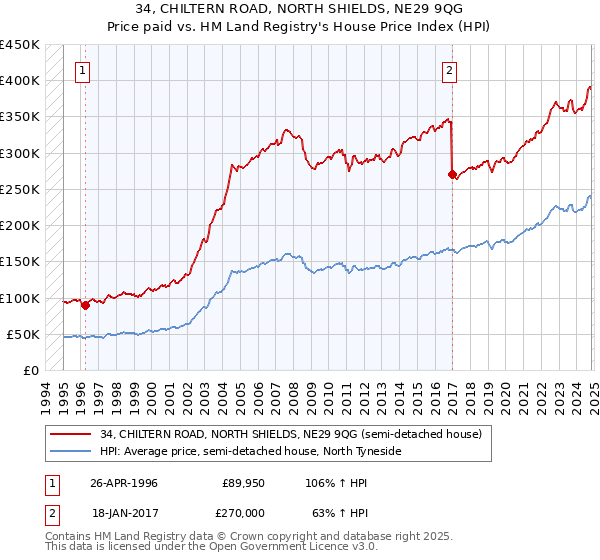 34, CHILTERN ROAD, NORTH SHIELDS, NE29 9QG: Price paid vs HM Land Registry's House Price Index