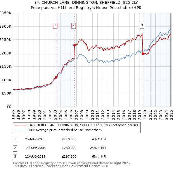 34, CHURCH LANE, DINNINGTON, SHEFFIELD, S25 2LY: Price paid vs HM Land Registry's House Price Index