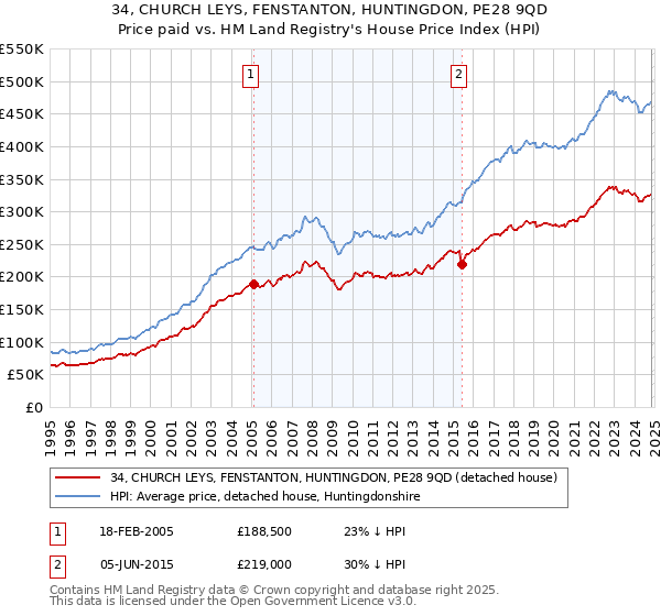 34, CHURCH LEYS, FENSTANTON, HUNTINGDON, PE28 9QD: Price paid vs HM Land Registry's House Price Index