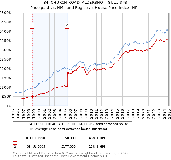 34, CHURCH ROAD, ALDERSHOT, GU11 3PS: Price paid vs HM Land Registry's House Price Index