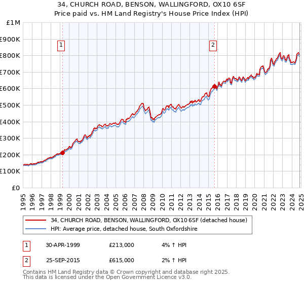 34, CHURCH ROAD, BENSON, WALLINGFORD, OX10 6SF: Price paid vs HM Land Registry's House Price Index