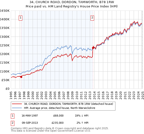 34, CHURCH ROAD, DORDON, TAMWORTH, B78 1RW: Price paid vs HM Land Registry's House Price Index