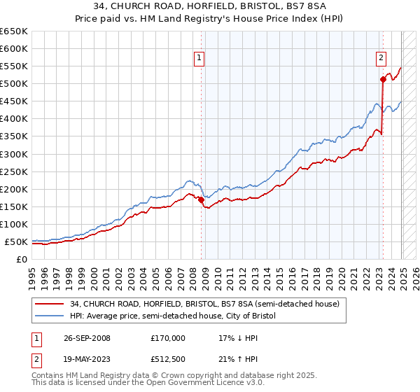 34, CHURCH ROAD, HORFIELD, BRISTOL, BS7 8SA: Price paid vs HM Land Registry's House Price Index