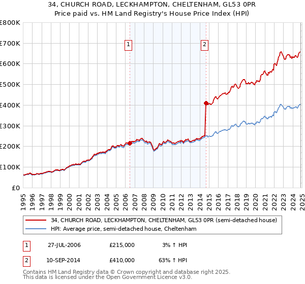 34, CHURCH ROAD, LECKHAMPTON, CHELTENHAM, GL53 0PR: Price paid vs HM Land Registry's House Price Index