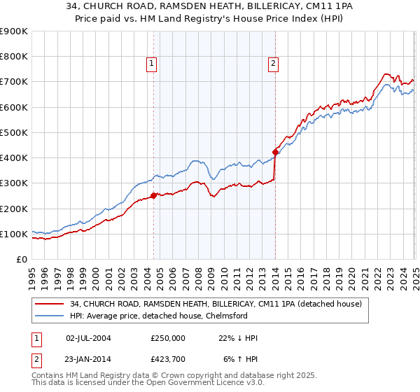 34, CHURCH ROAD, RAMSDEN HEATH, BILLERICAY, CM11 1PA: Price paid vs HM Land Registry's House Price Index