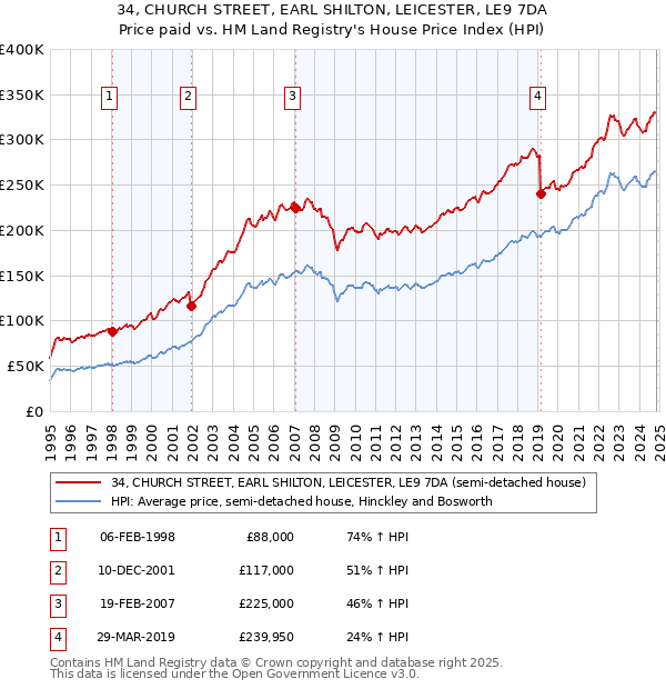 34, CHURCH STREET, EARL SHILTON, LEICESTER, LE9 7DA: Price paid vs HM Land Registry's House Price Index