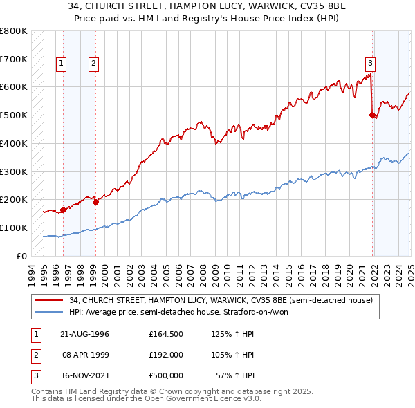 34, CHURCH STREET, HAMPTON LUCY, WARWICK, CV35 8BE: Price paid vs HM Land Registry's House Price Index