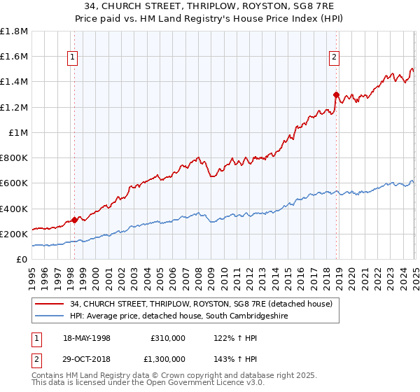 34, CHURCH STREET, THRIPLOW, ROYSTON, SG8 7RE: Price paid vs HM Land Registry's House Price Index