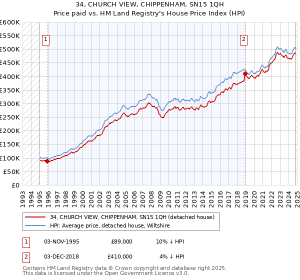 34, CHURCH VIEW, CHIPPENHAM, SN15 1QH: Price paid vs HM Land Registry's House Price Index