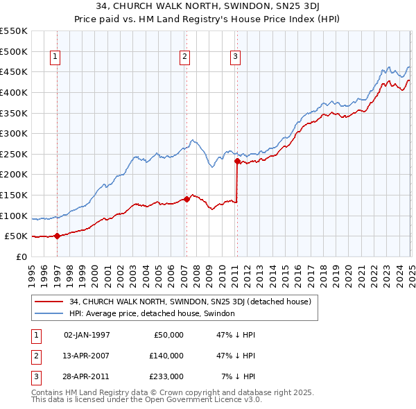 34, CHURCH WALK NORTH, SWINDON, SN25 3DJ: Price paid vs HM Land Registry's House Price Index