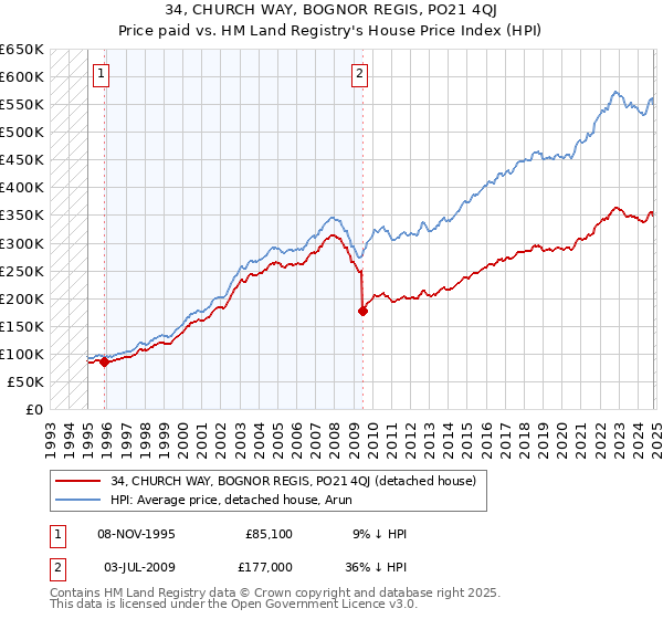 34, CHURCH WAY, BOGNOR REGIS, PO21 4QJ: Price paid vs HM Land Registry's House Price Index