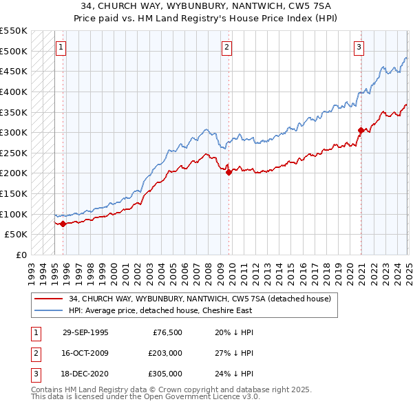 34, CHURCH WAY, WYBUNBURY, NANTWICH, CW5 7SA: Price paid vs HM Land Registry's House Price Index