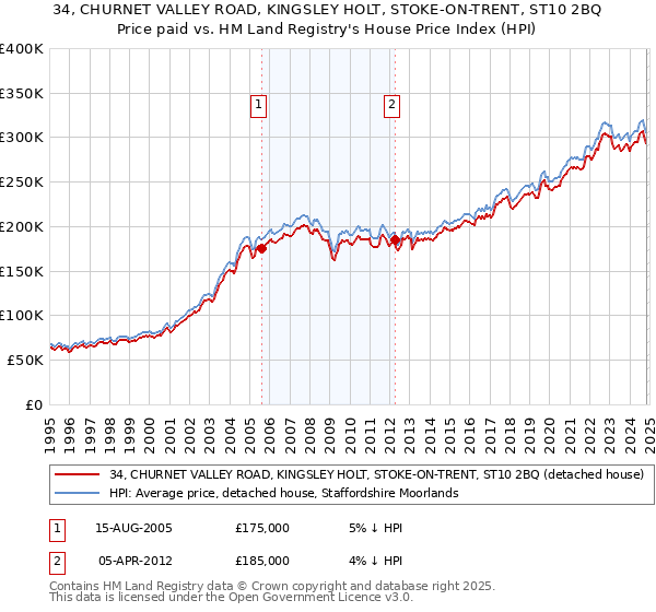 34, CHURNET VALLEY ROAD, KINGSLEY HOLT, STOKE-ON-TRENT, ST10 2BQ: Price paid vs HM Land Registry's House Price Index