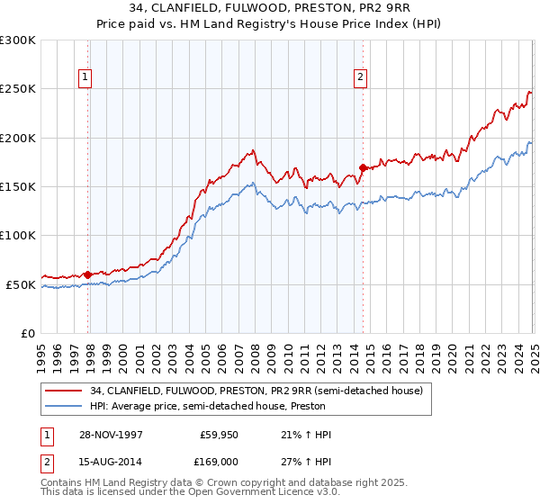 34, CLANFIELD, FULWOOD, PRESTON, PR2 9RR: Price paid vs HM Land Registry's House Price Index