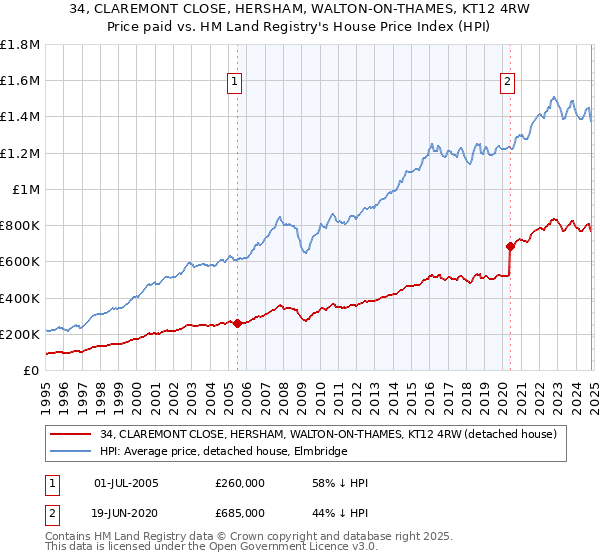 34, CLAREMONT CLOSE, HERSHAM, WALTON-ON-THAMES, KT12 4RW: Price paid vs HM Land Registry's House Price Index