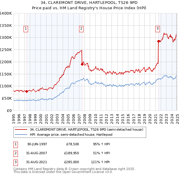 34, CLAREMONT DRIVE, HARTLEPOOL, TS26 9PD: Price paid vs HM Land Registry's House Price Index