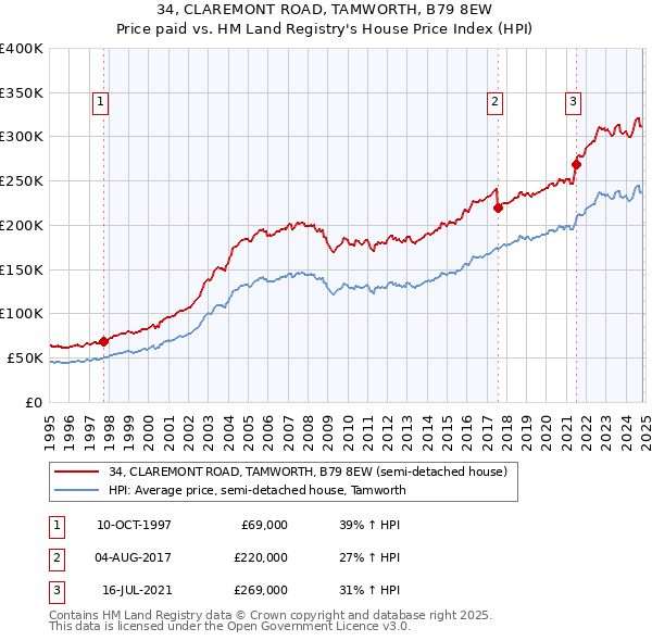 34, CLAREMONT ROAD, TAMWORTH, B79 8EW: Price paid vs HM Land Registry's House Price Index