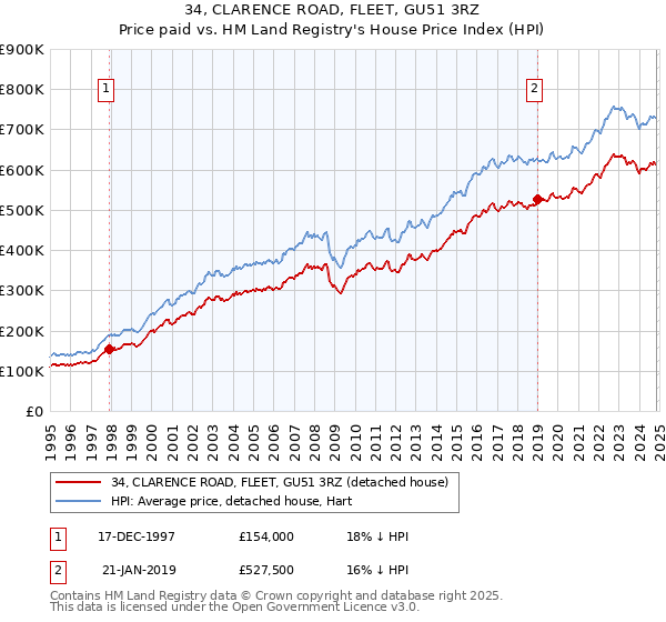 34, CLARENCE ROAD, FLEET, GU51 3RZ: Price paid vs HM Land Registry's House Price Index