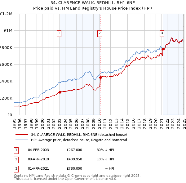 34, CLARENCE WALK, REDHILL, RH1 6NE: Price paid vs HM Land Registry's House Price Index