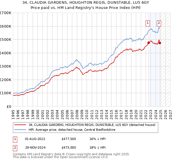 34, CLAUDIA GARDENS, HOUGHTON REGIS, DUNSTABLE, LU5 6GY: Price paid vs HM Land Registry's House Price Index