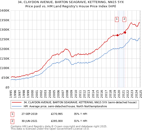 34, CLAYDON AVENUE, BARTON SEAGRAVE, KETTERING, NN15 5YX: Price paid vs HM Land Registry's House Price Index