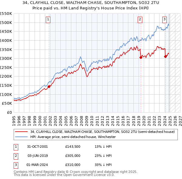 34, CLAYHILL CLOSE, WALTHAM CHASE, SOUTHAMPTON, SO32 2TU: Price paid vs HM Land Registry's House Price Index