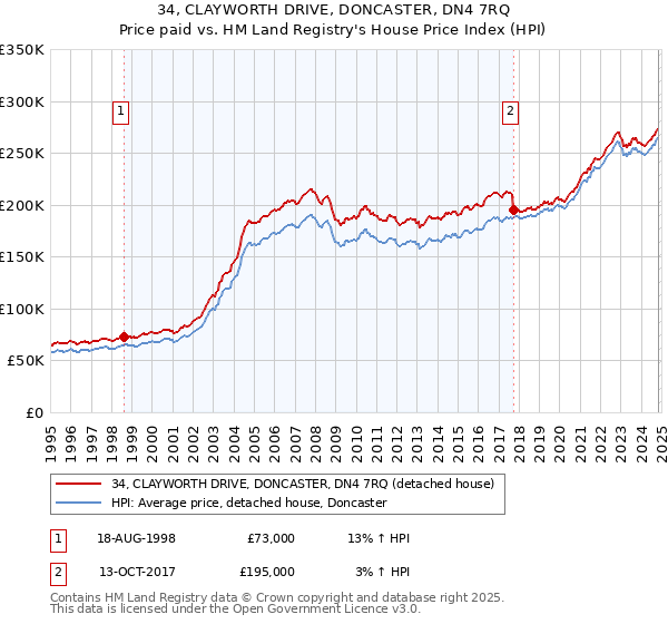 34, CLAYWORTH DRIVE, DONCASTER, DN4 7RQ: Price paid vs HM Land Registry's House Price Index