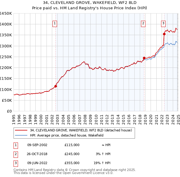 34, CLEVELAND GROVE, WAKEFIELD, WF2 8LD: Price paid vs HM Land Registry's House Price Index