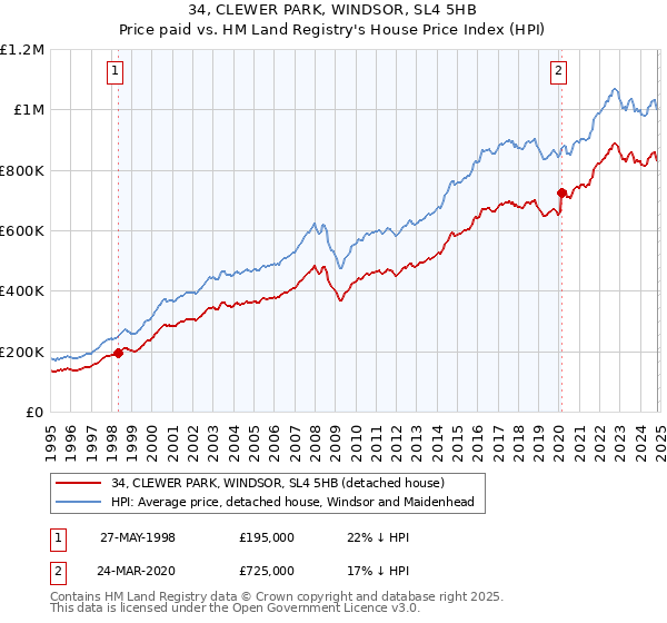 34, CLEWER PARK, WINDSOR, SL4 5HB: Price paid vs HM Land Registry's House Price Index