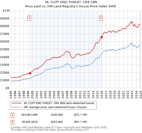 34, CLIFF END, PURLEY, CR8 1BN: Price paid vs HM Land Registry's House Price Index