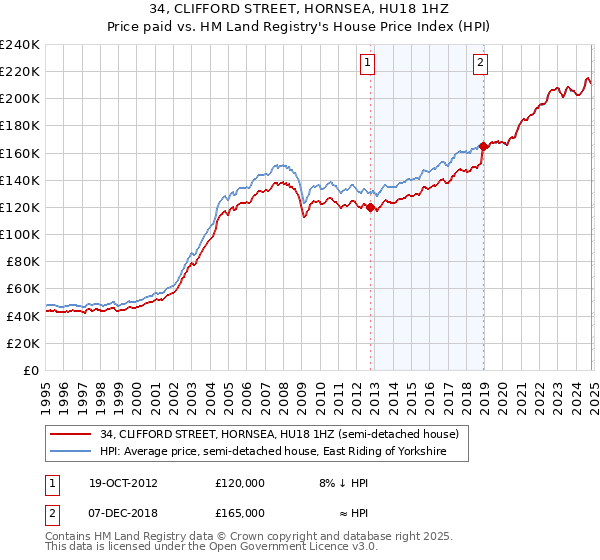 34, CLIFFORD STREET, HORNSEA, HU18 1HZ: Price paid vs HM Land Registry's House Price Index