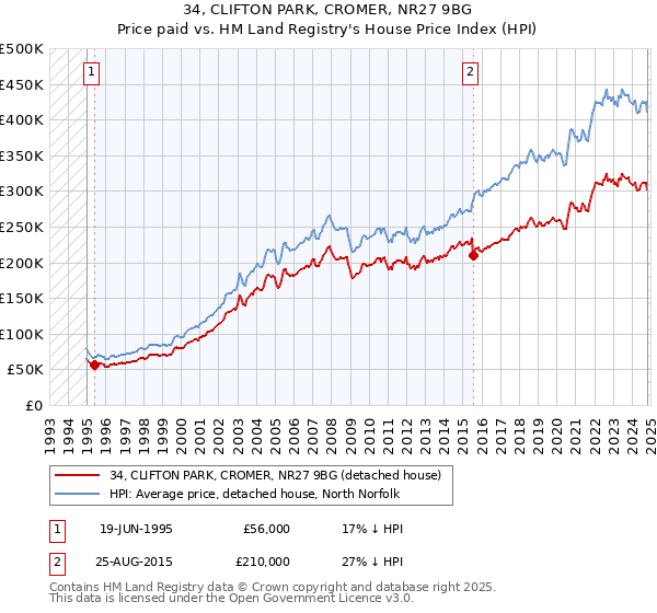 34, CLIFTON PARK, CROMER, NR27 9BG: Price paid vs HM Land Registry's House Price Index