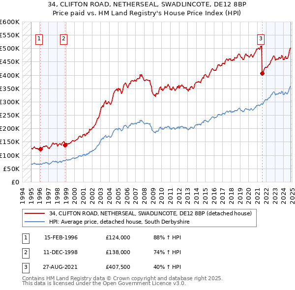 34, CLIFTON ROAD, NETHERSEAL, SWADLINCOTE, DE12 8BP: Price paid vs HM Land Registry's House Price Index