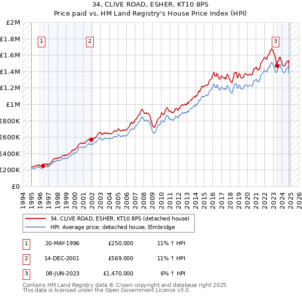 34, CLIVE ROAD, ESHER, KT10 8PS: Price paid vs HM Land Registry's House Price Index